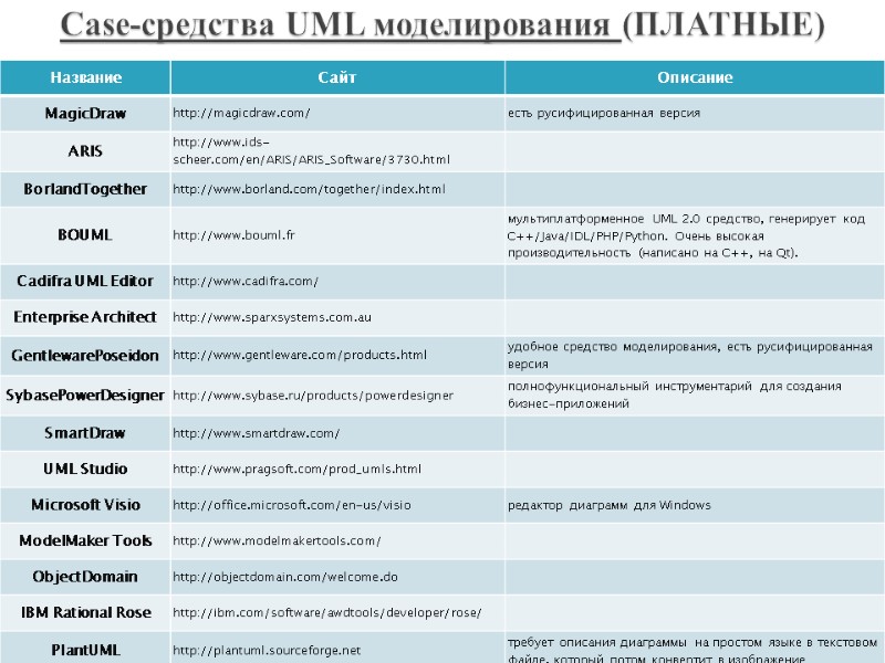 Case-cредства UML моделирования (ПЛАТНЫЕ) 11